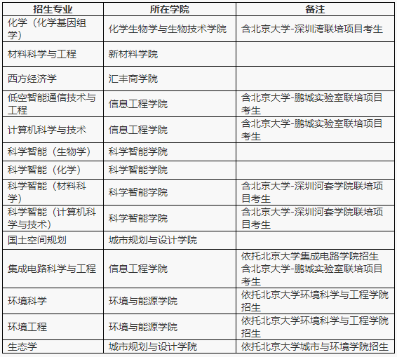 北京大学深圳研究生院2027年申请考核制博士研究生招生说明