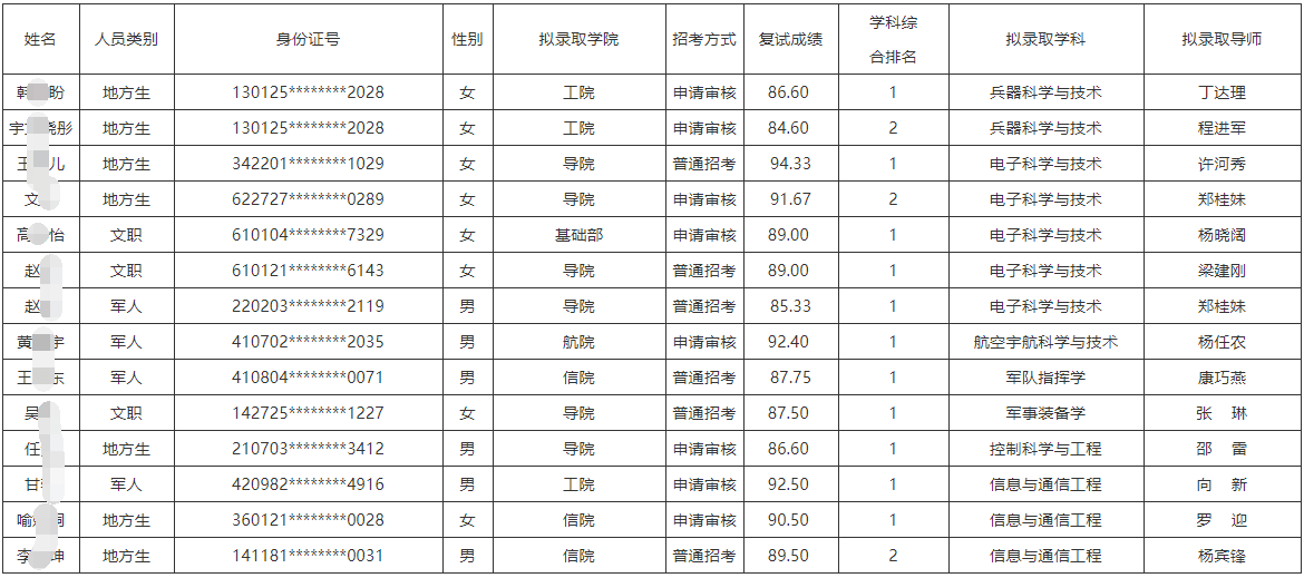 空军工程大学2025年第二批博士研究生拟录取名单