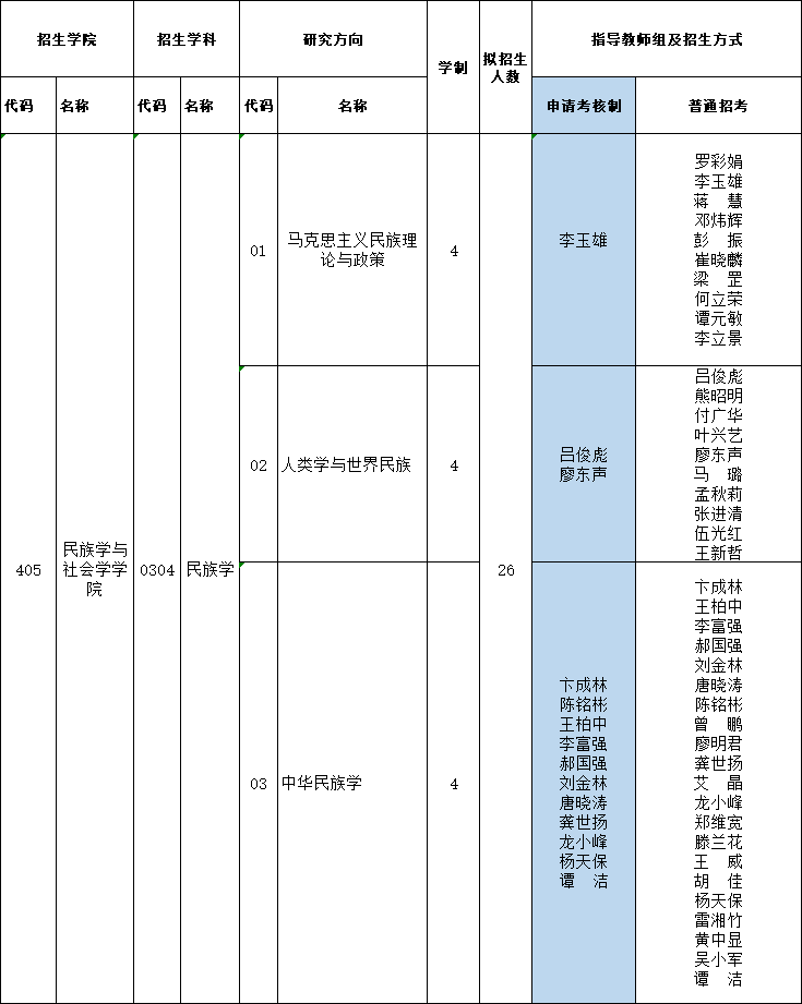 广西民族大学2025年博士研究生招生专业目录