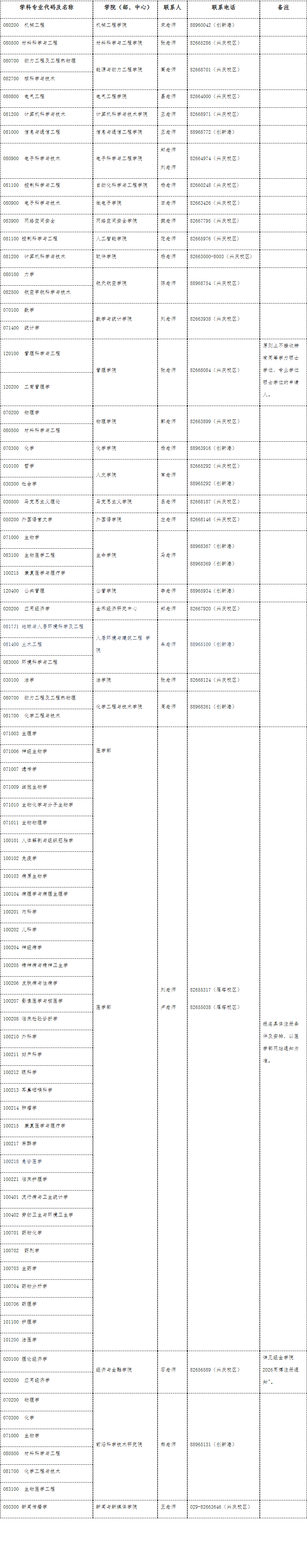 西安交通大学2026年同等学力申请博士学位预申请资格注册简章