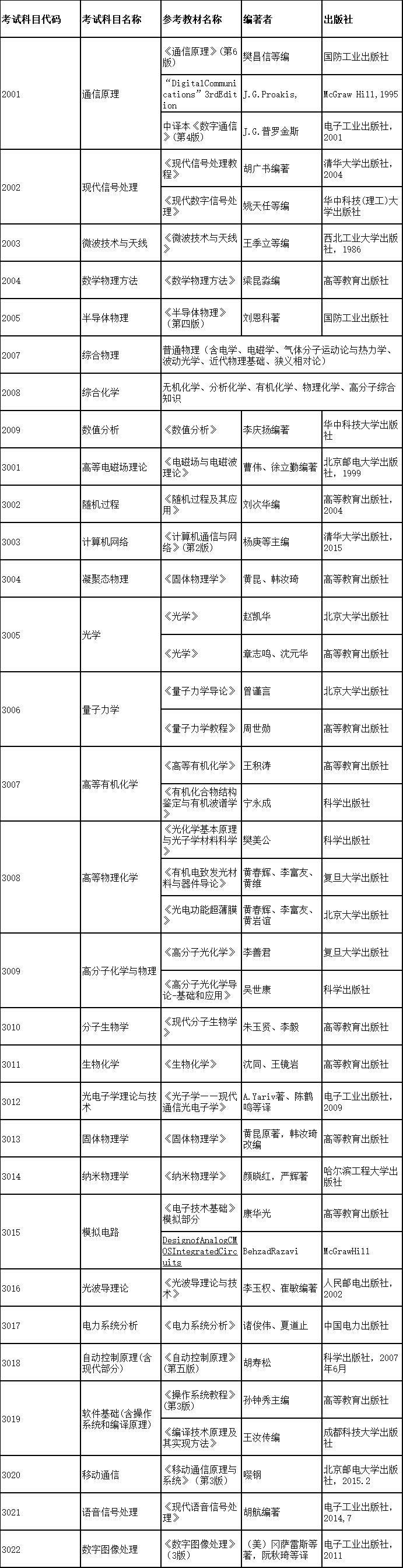 南京邮电大学2019年博士研究生入学考试参考书目