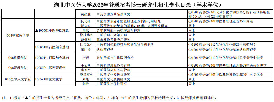 湖北中医药大学2026年普通招考博士研究生招生专业目录