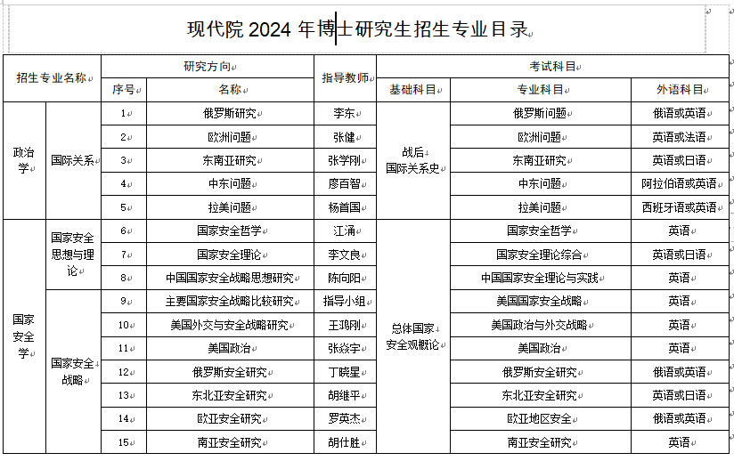 中国现代国际关系研究院2024年博士研究生招生专业目录及参考书目