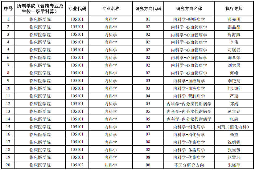 贵州医科大学2025年在职临床医学博士专业学位研究生招生专业目录