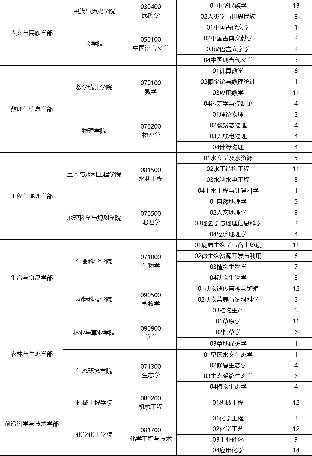 宁夏大学2025年攻读博士学位研究生招生简章