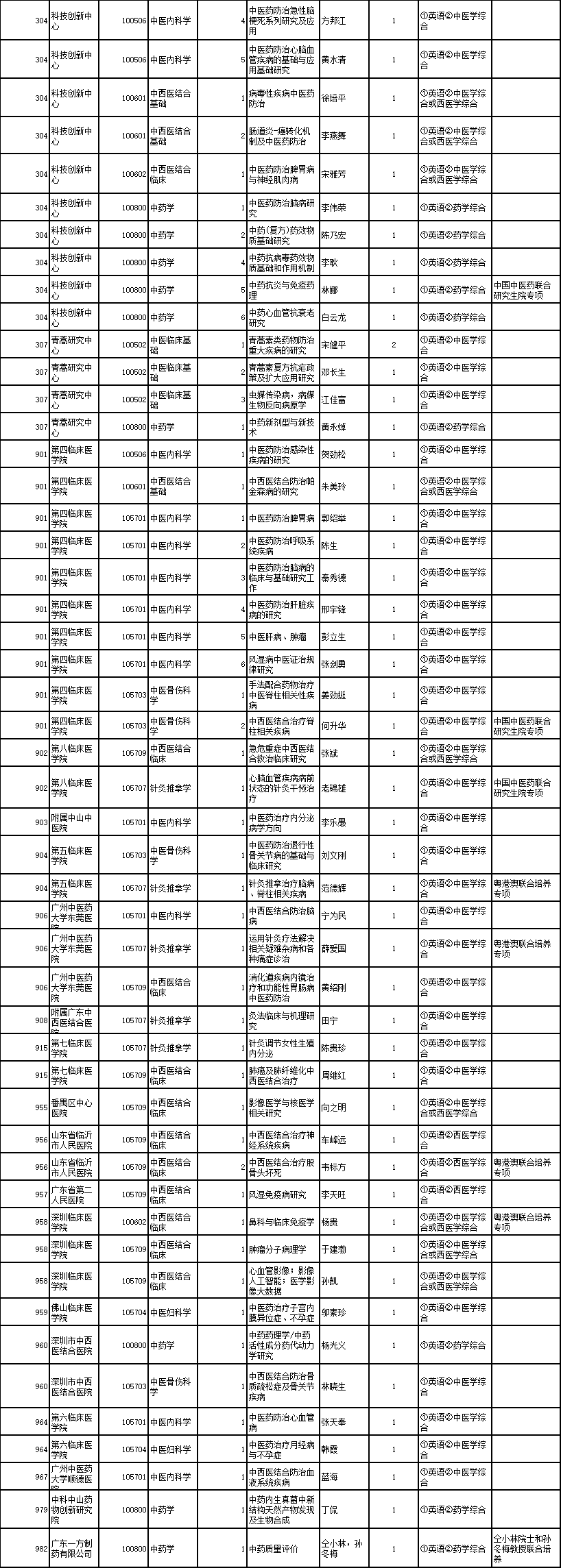 广州中医药大学2024年普通招考方式招收全日制博士研究生专业目录