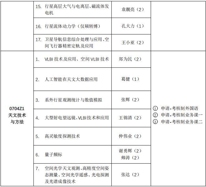 中科院上海天文台2027年博士学位研究生招生专业目录