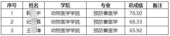 东北农业大学2025年博士研究生录取名单公示(第四批)