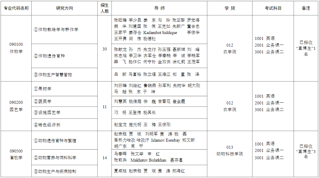 石河子大学2025年博士研究生招生专业目录