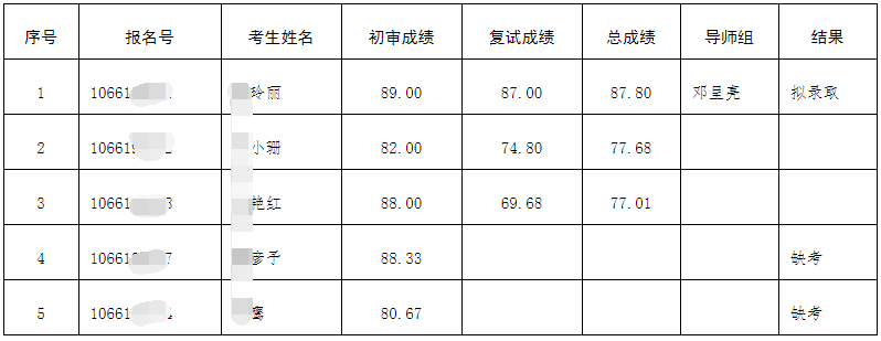遵义医科大学2025年全日制博士研究生拟录取名单公示(第二批次)
