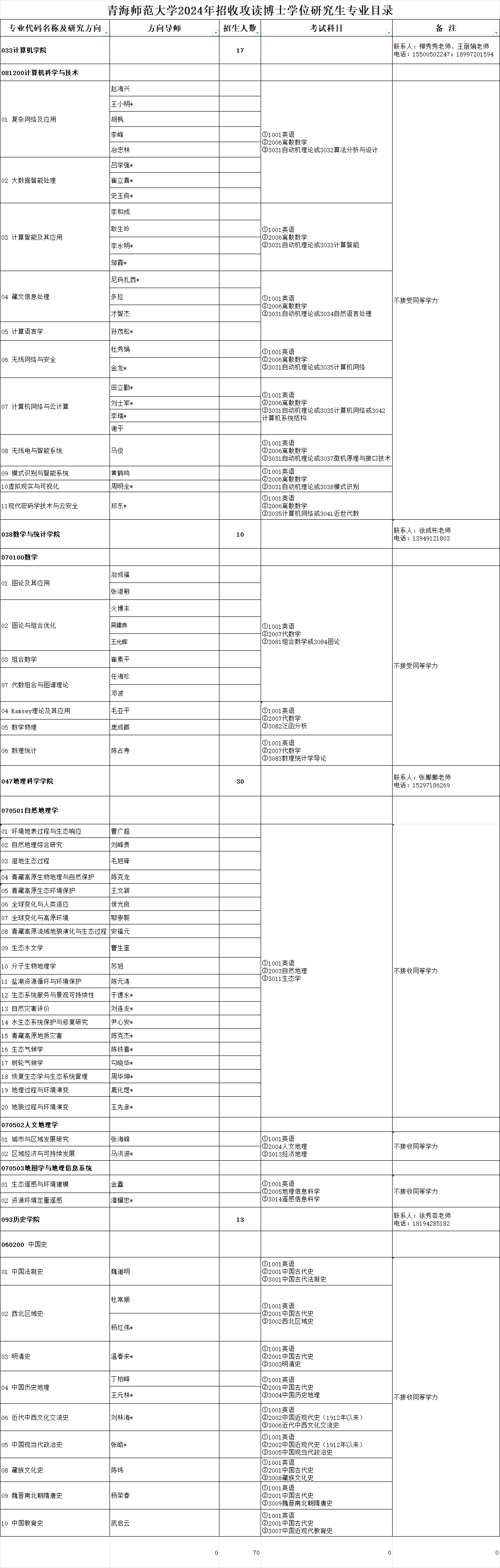 青海师范大学2024年博士研究生招生专业目录