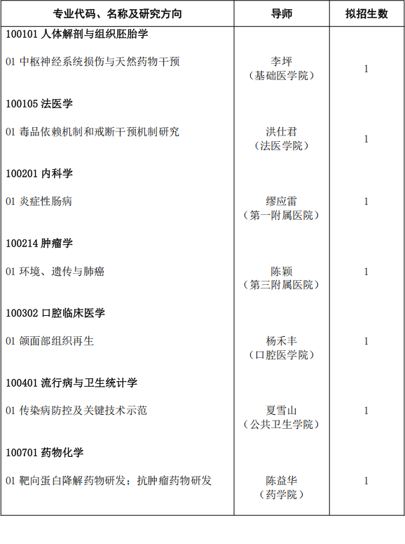 2026年昆明医科大学博士研究生招生专业目录