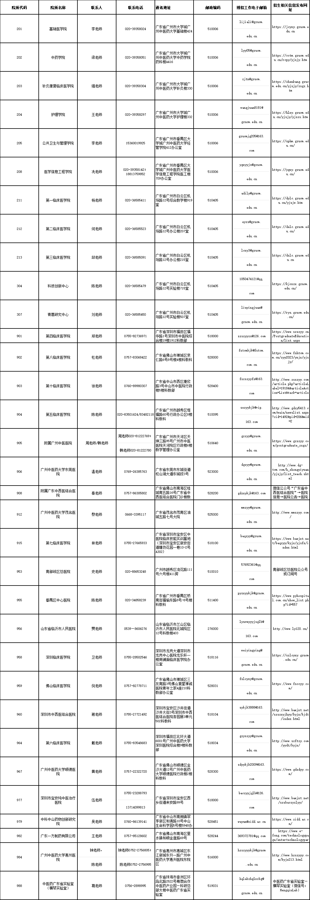 广州中医药大学2025年博士研究生招生院所联系方式