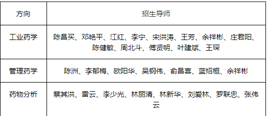 福建医科大学药学专硕（1055）招生导师名单