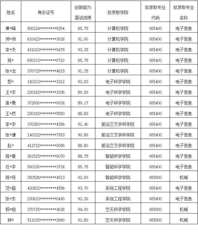 国防科技大学2026年非全日制工程博士研究生拟录取名单公示