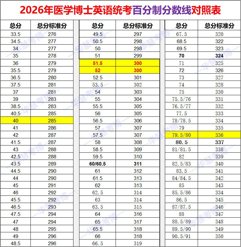2026年医学考博分数线_医学统考百分制分数线对照表
