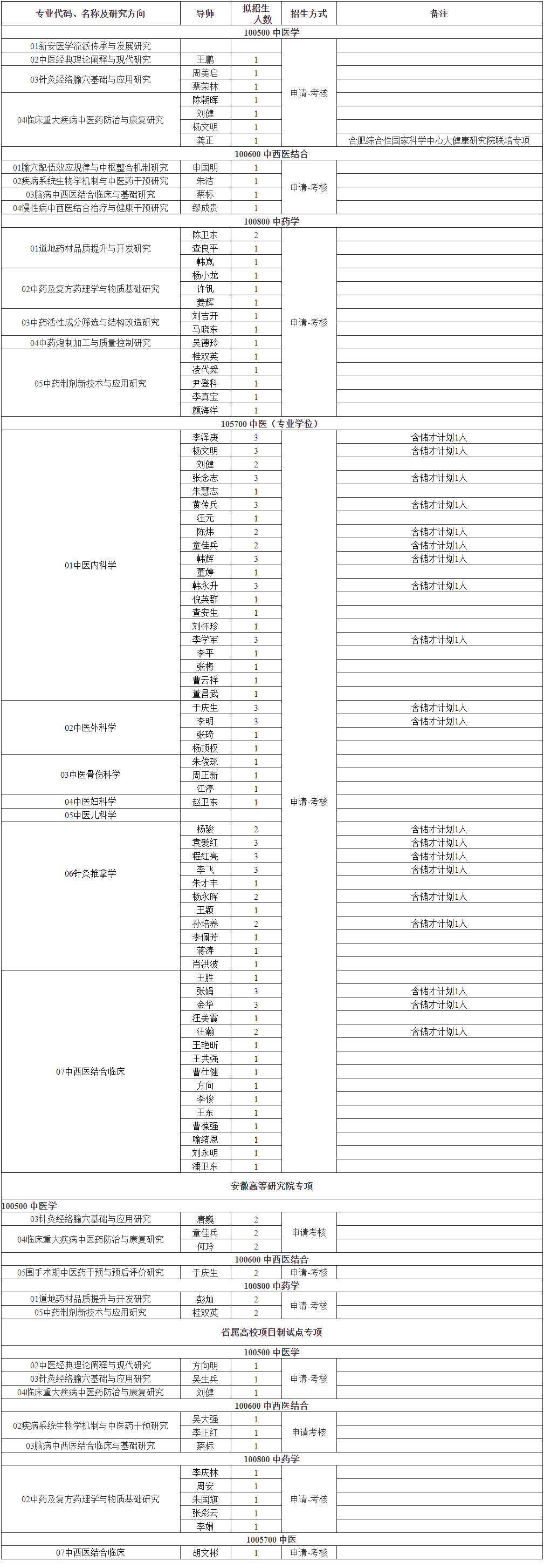 安徽中医药大学2026年博士研究生招生专业目录