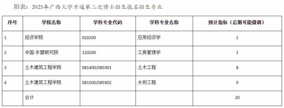 广西大学关于2025年部分博士招生专业开通第二次报名的公告
