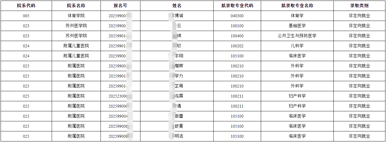 苏州大学2025年全日制博士学位研究生补录取名单公示(二)