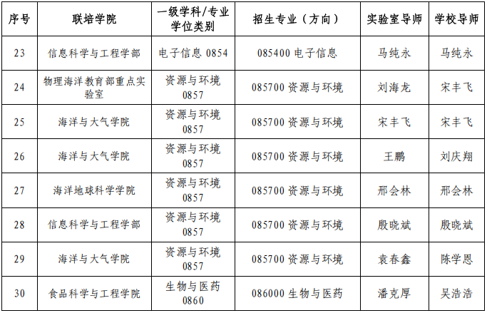 崂山国家实验室-中国海洋大学联合培养专项2026年科研经费博士研究生招生考试工作实施方案