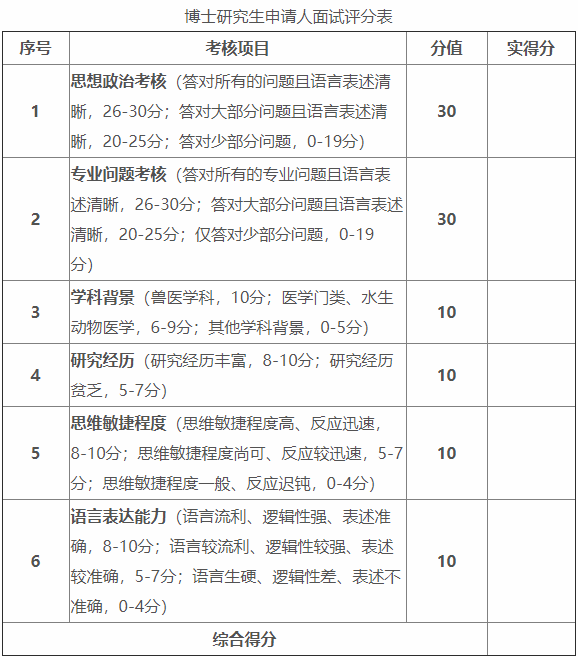 河南农业大学动物医学院2026年兽医博士专业学位研究生招生实施细则