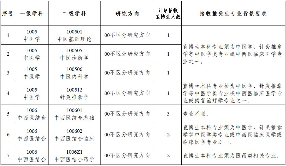 河北中医药大学2027年招收直博生章程