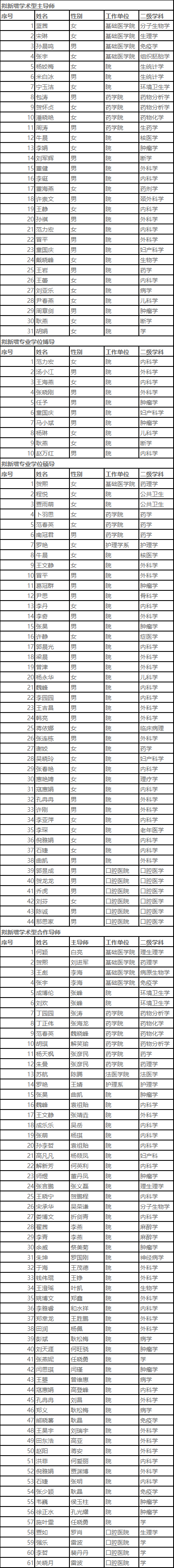 西安交通大学医学部2025年新任研究生指导教师(公示)