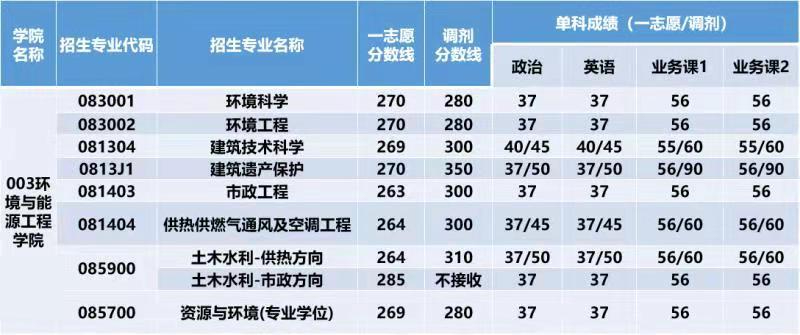 北京建筑大学2021年考研复试分数线