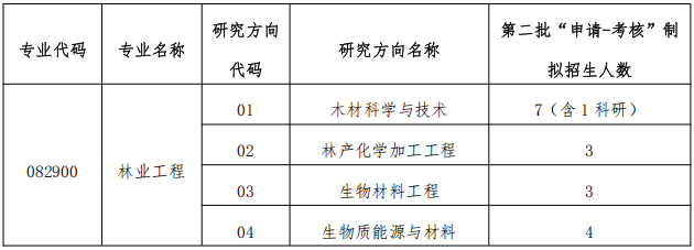 东北林业大学材料科学与工程学院2026年第二批申请考核制学术学位博士研究生招生简章