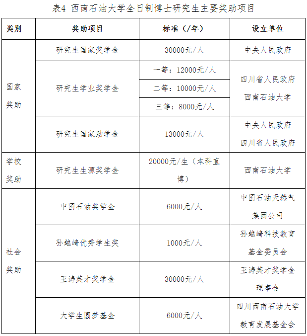 西南石油大学2025年博士研究生招生章程