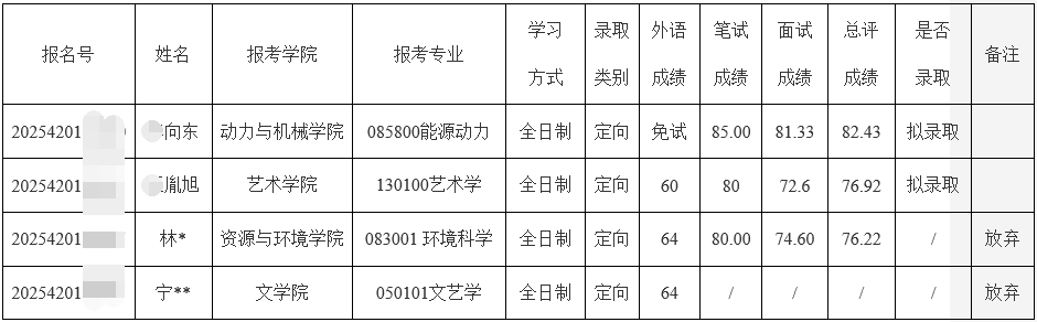 武汉大学2025年少骨计划南疆高校教师专项博士生拟录取名单公示