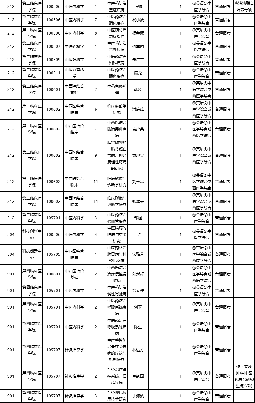 广州中医药大学2026年全日制博士研究生普通招考方式招生专业目录