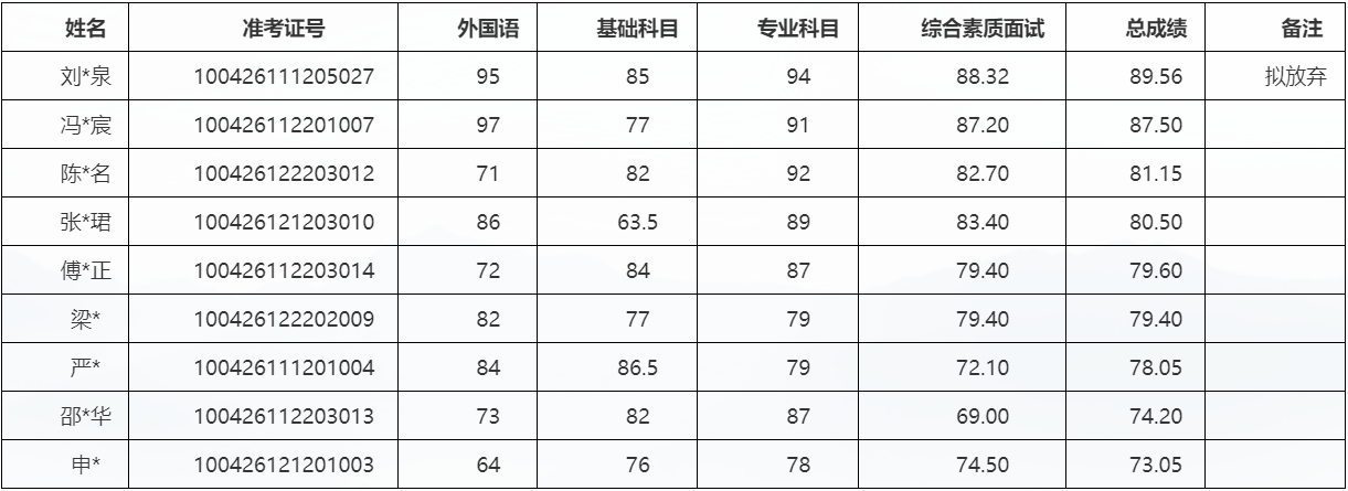 国际关系学院2026年博士研究生招生考试拟录取名单