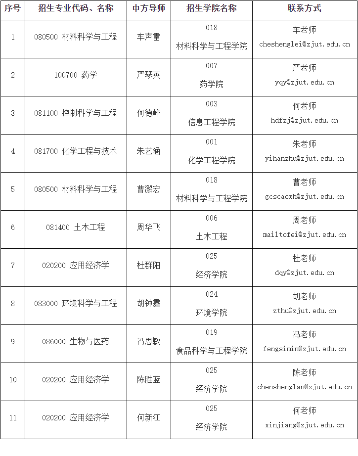 浙江工业大学2026年中外双导师联合培养博士研究生专项计划招生简章