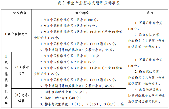 西南林业大学土木工程学院2026年博士研究生招生实施细则