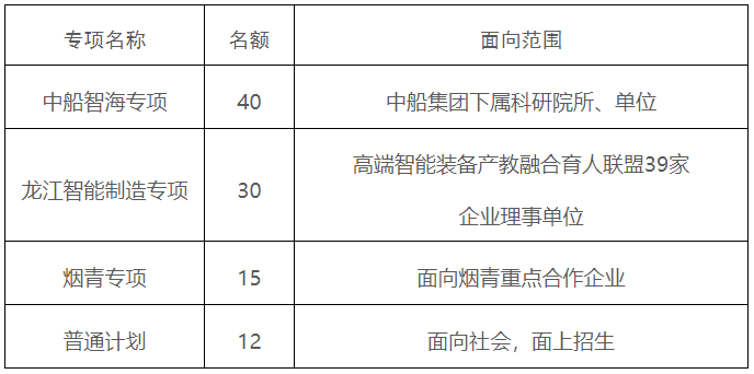 哈尔滨工程大学2023年在职工程博士专业学位招生简章