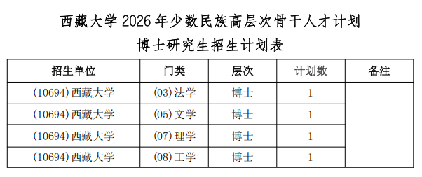 西藏大学2026年少数民族高层次骨干人才计划博士研究生招生公告