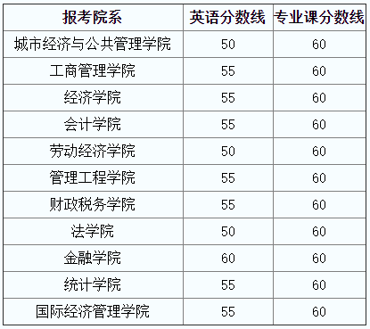 首都经济贸易大学2023年普通招考博士研究生进入复试分数线