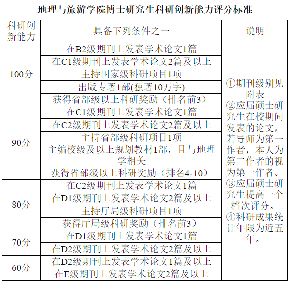 安徽师范大学地理与旅游学院2023年博士研究生复试与录取工作实施细则