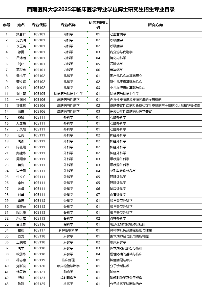 西南医科大学2025年临床医学专业学位博士研究生招生专业目录