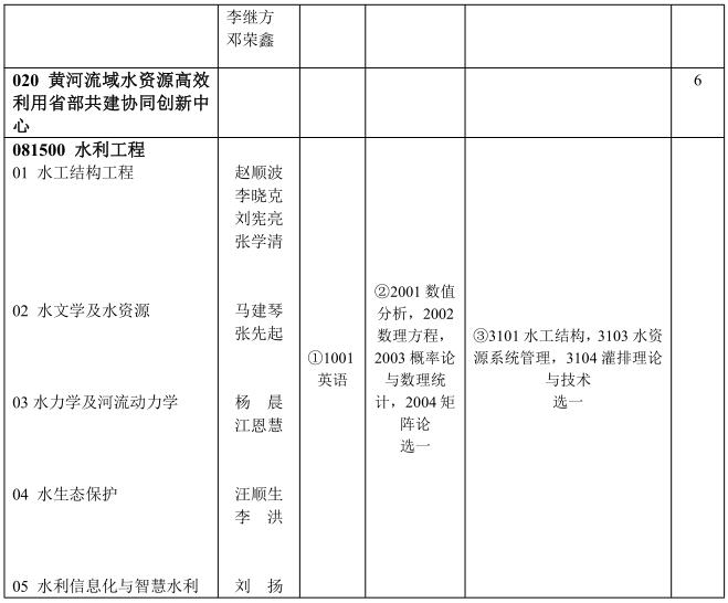 华北水利水电大学2024年博士研究生招生专业目录