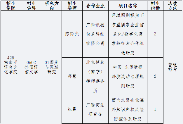 广西民族大学2026年教育部广西高等研究院校企联合人才培养与科研攻关项目博士研究生招生简章