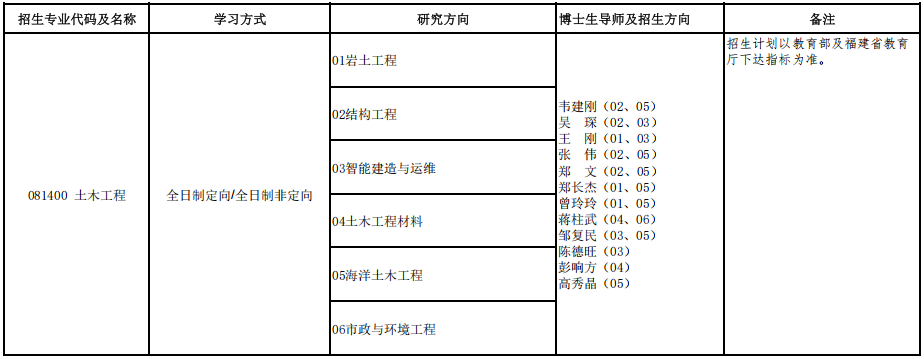 2026年福建理工大学学术学位博士招生专业目录