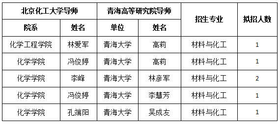 北京化工大学关于2025年青海高等研究院联合培养博士研究生招生工作的通知