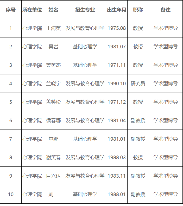 东北师范大学2027年心理学院博士生导师招生资格人员公示