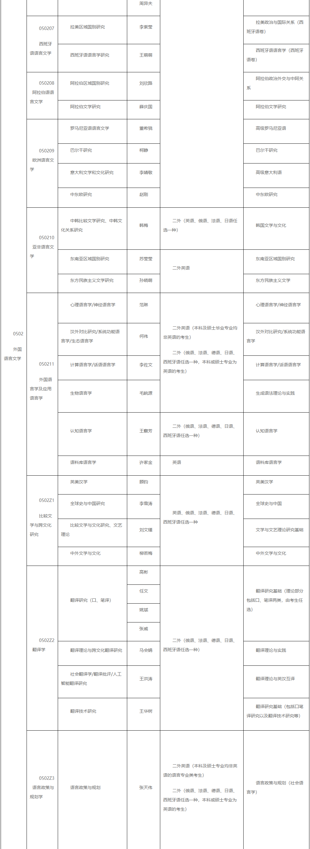 2026年考博北京外国语大学博士研究生招生专业目录