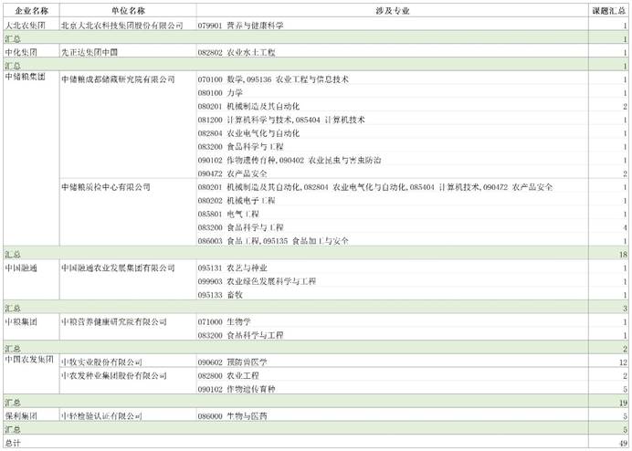 中国农业大学关于2025年校企联合培养研究生专项校内导师征集的通知(第二批)