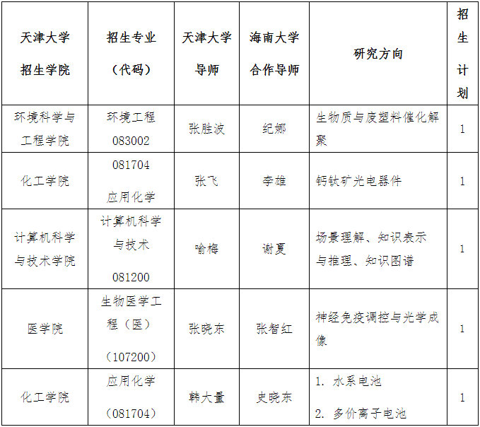 天津大学与海南大学2026年联合培养博士研究生招生简章