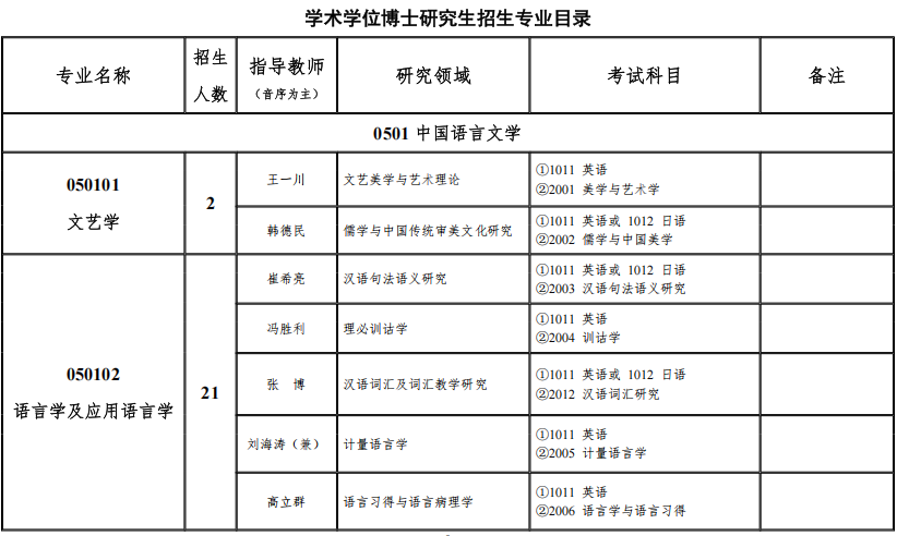 北京语言大学2025年博士生招生专业目录