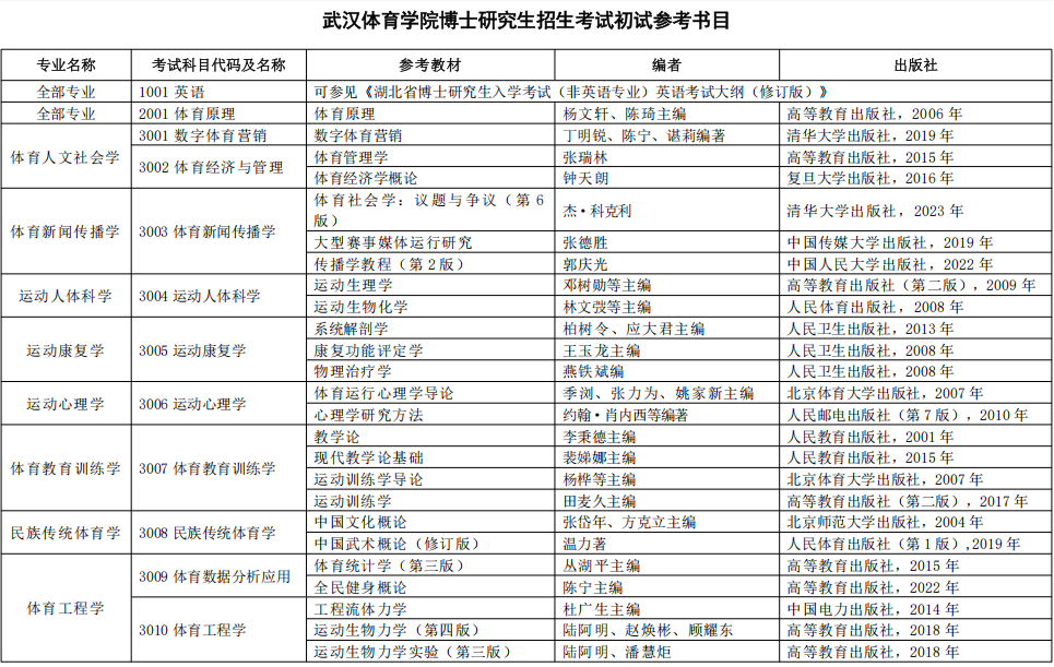 武汉体育学院2025年博士研究生招生专业目录